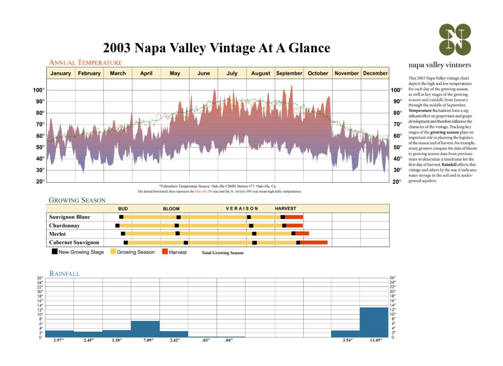 Graph of annual temperature variance in Napa in 2003.